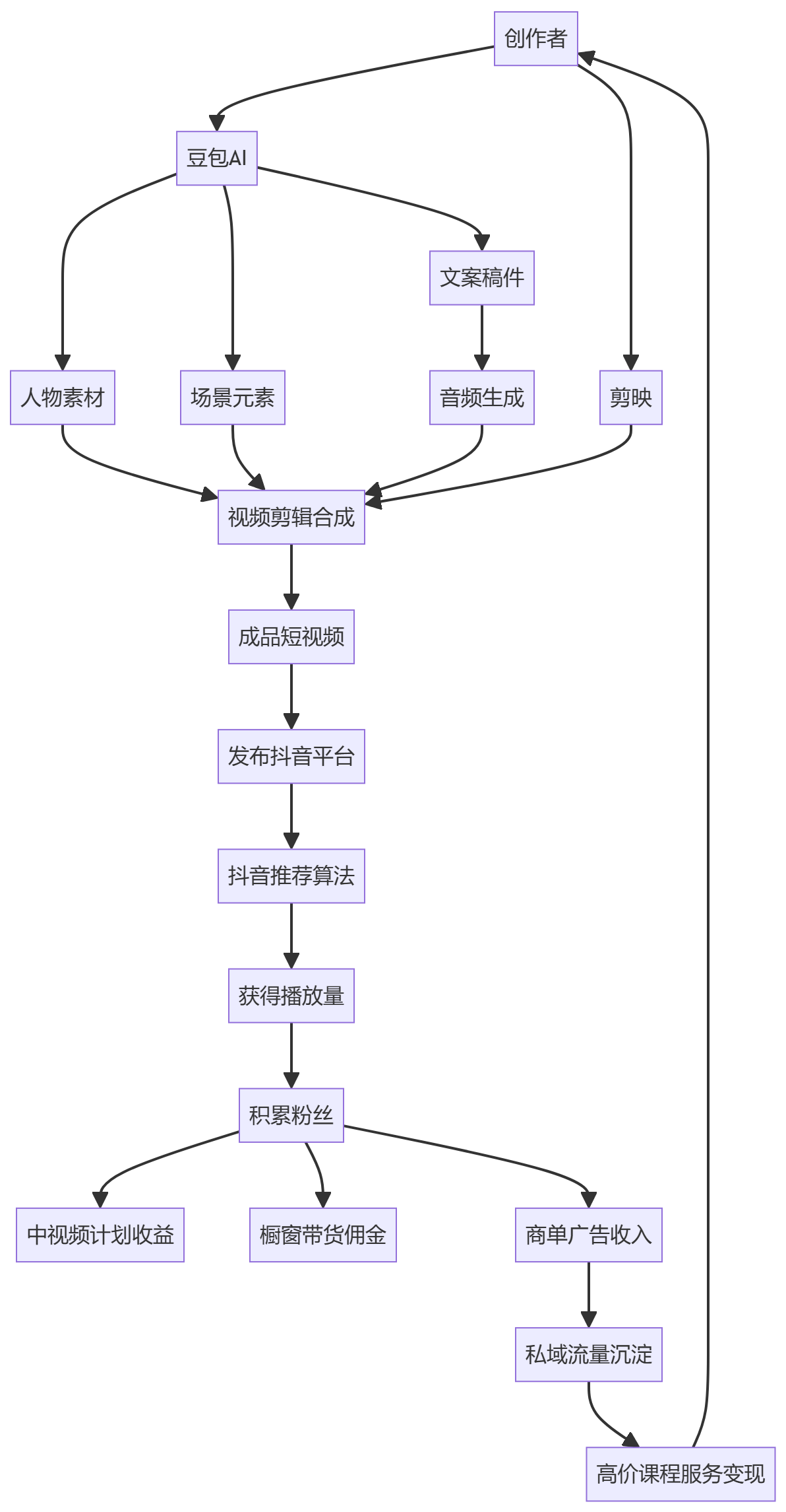 核心商业逻辑拆解